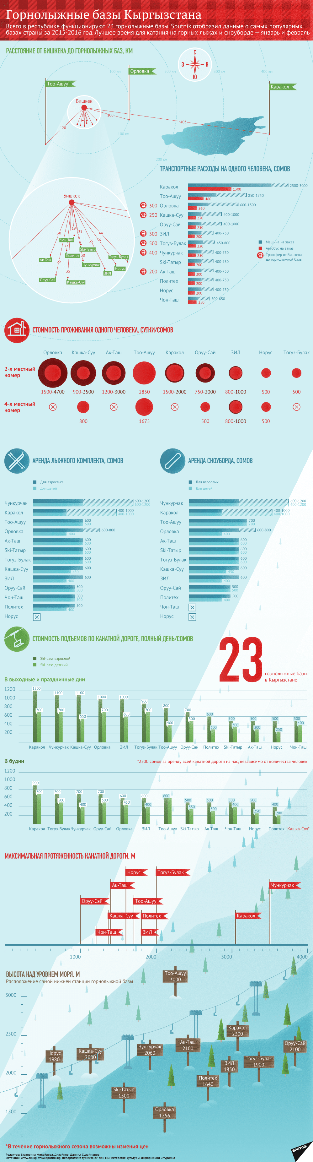 Skiing in Kyrgyzstan Infographic